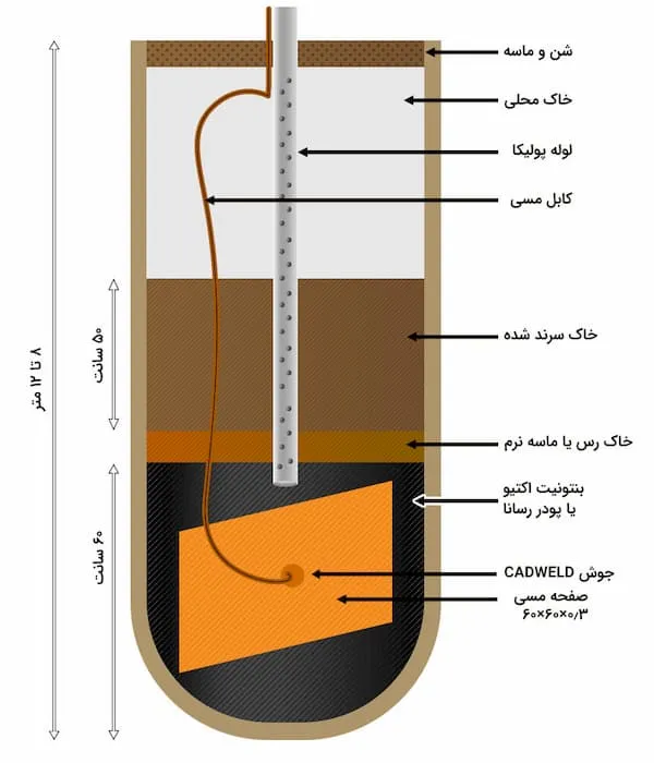 تصویر چاه ارت